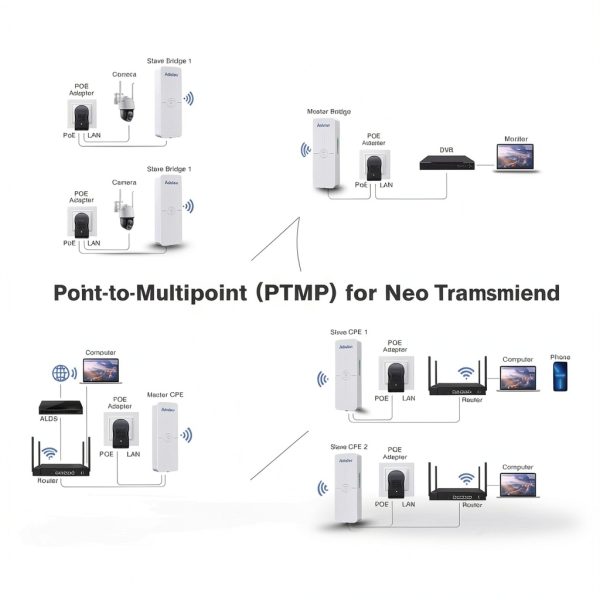AdaLov CPE881 Wireless Bridge Kit - Networking Wireless-2